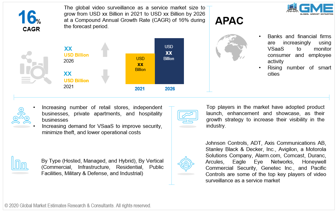 global video surveillance as a service market